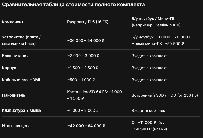 Сравнение стоимости полного комплекта Raspberry Pi 5 и дешёвого ноутбука