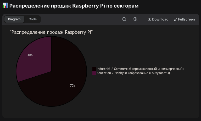 Распределение продаж Raspberry Pi по секторам